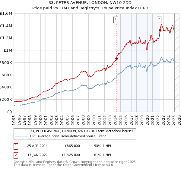 33, PETER AVENUE, LONDON, NW10 2DD: Price paid vs HM Land Registry's House Price Index