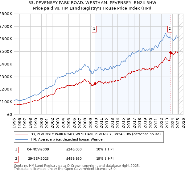 33, PEVENSEY PARK ROAD, WESTHAM, PEVENSEY, BN24 5HW: Price paid vs HM Land Registry's House Price Index