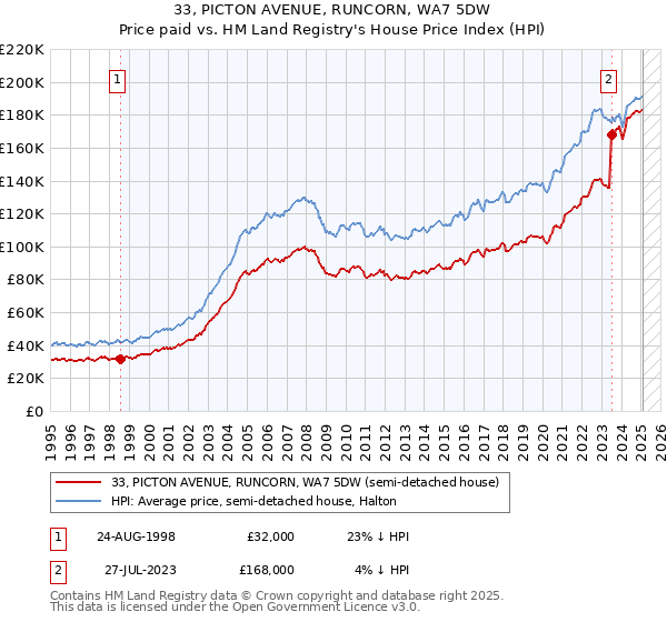 33, PICTON AVENUE, RUNCORN, WA7 5DW: Price paid vs HM Land Registry's House Price Index