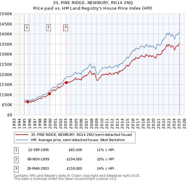 33, PINE RIDGE, NEWBURY, RG14 2NQ: Price paid vs HM Land Registry's House Price Index