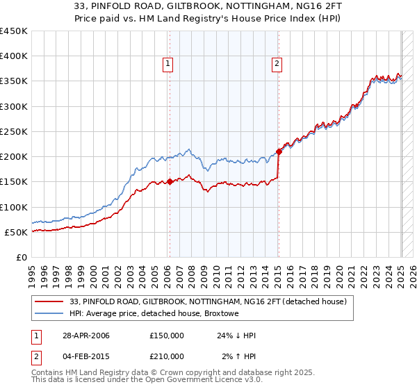 33, PINFOLD ROAD, GILTBROOK, NOTTINGHAM, NG16 2FT: Price paid vs HM Land Registry's House Price Index