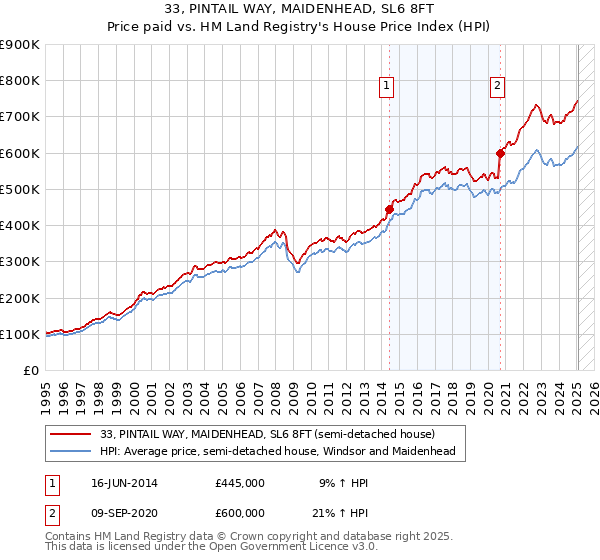 33, PINTAIL WAY, MAIDENHEAD, SL6 8FT: Price paid vs HM Land Registry's House Price Index