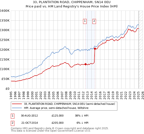 33, PLANTATION ROAD, CHIPPENHAM, SN14 0EU: Price paid vs HM Land Registry's House Price Index