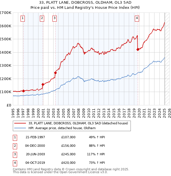 33, PLATT LANE, DOBCROSS, OLDHAM, OL3 5AD: Price paid vs HM Land Registry's House Price Index