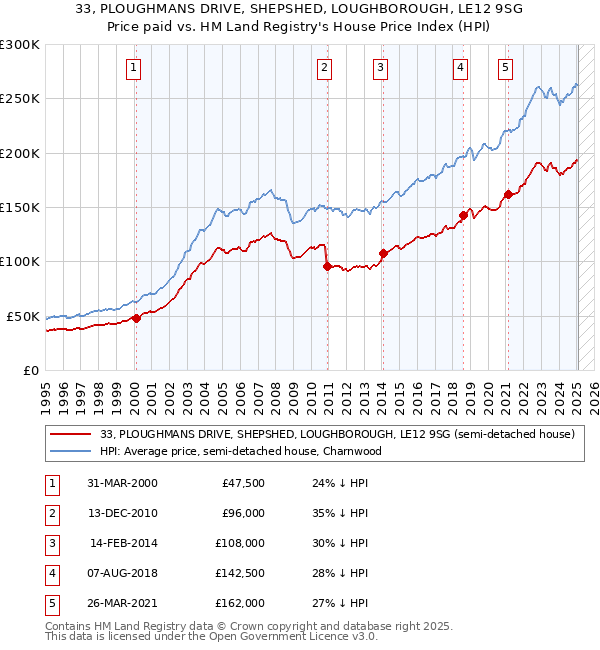 33, PLOUGHMANS DRIVE, SHEPSHED, LOUGHBOROUGH, LE12 9SG: Price paid vs HM Land Registry's House Price Index