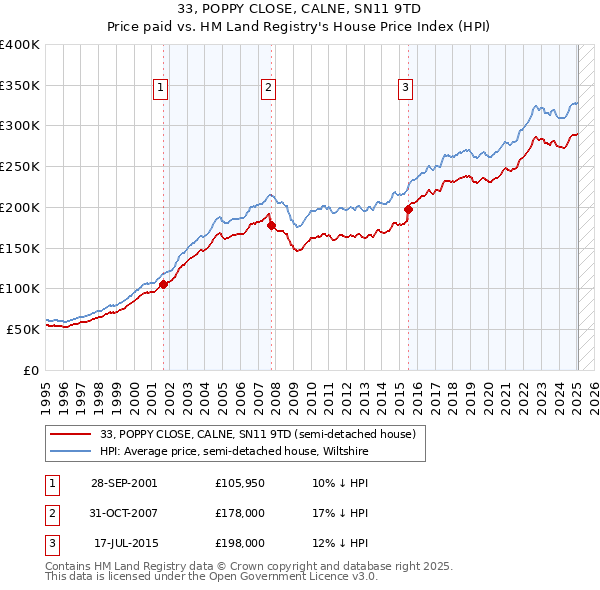 33, POPPY CLOSE, CALNE, SN11 9TD: Price paid vs HM Land Registry's House Price Index