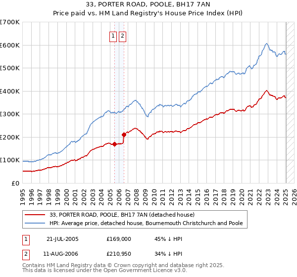 33, PORTER ROAD, POOLE, BH17 7AN: Price paid vs HM Land Registry's House Price Index