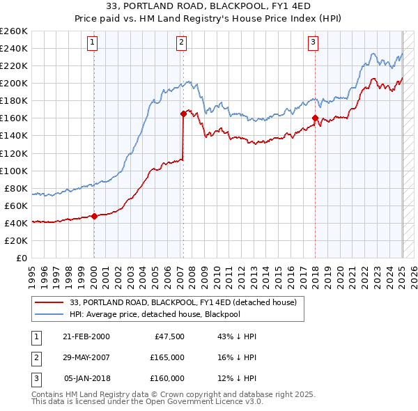 33, PORTLAND ROAD, BLACKPOOL, FY1 4ED: Price paid vs HM Land Registry's House Price Index