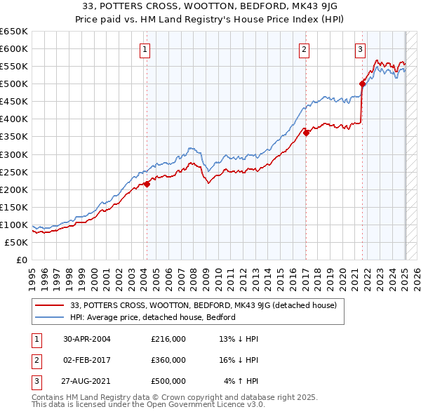 33, POTTERS CROSS, WOOTTON, BEDFORD, MK43 9JG: Price paid vs HM Land Registry's House Price Index