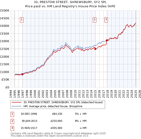33, PRESTON STREET, SHREWSBURY, SY2 5PL: Price paid vs HM Land Registry's House Price Index