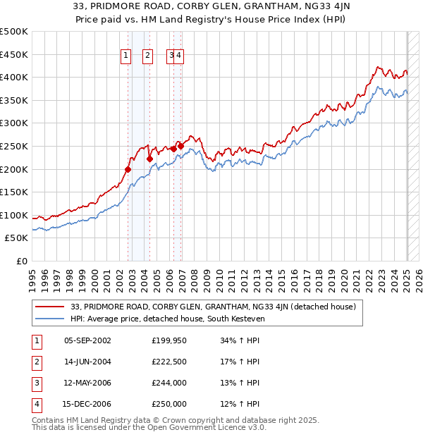 33, PRIDMORE ROAD, CORBY GLEN, GRANTHAM, NG33 4JN: Price paid vs HM Land Registry's House Price Index