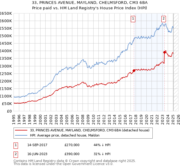33, PRINCES AVENUE, MAYLAND, CHELMSFORD, CM3 6BA: Price paid vs HM Land Registry's House Price Index