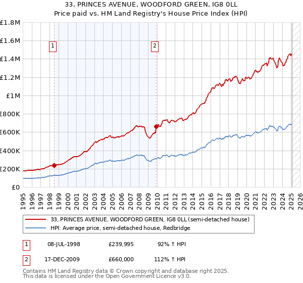 33, PRINCES AVENUE, WOODFORD GREEN, IG8 0LL: Price paid vs HM Land Registry's House Price Index