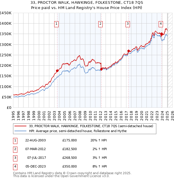 33, PROCTOR WALK, HAWKINGE, FOLKESTONE, CT18 7QS: Price paid vs HM Land Registry's House Price Index