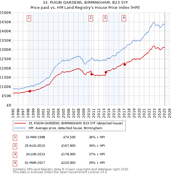 33, PUGIN GARDENS, BIRMINGHAM, B23 5YF: Price paid vs HM Land Registry's House Price Index