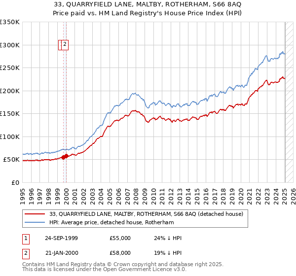 33, QUARRYFIELD LANE, MALTBY, ROTHERHAM, S66 8AQ: Price paid vs HM Land Registry's House Price Index