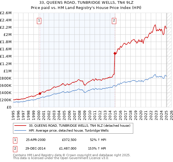 33, QUEENS ROAD, TUNBRIDGE WELLS, TN4 9LZ: Price paid vs HM Land Registry's House Price Index