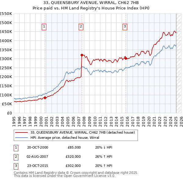 33, QUEENSBURY AVENUE, WIRRAL, CH62 7HB: Price paid vs HM Land Registry's House Price Index