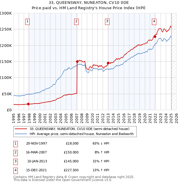 33, QUEENSWAY, NUNEATON, CV10 0DE: Price paid vs HM Land Registry's House Price Index
