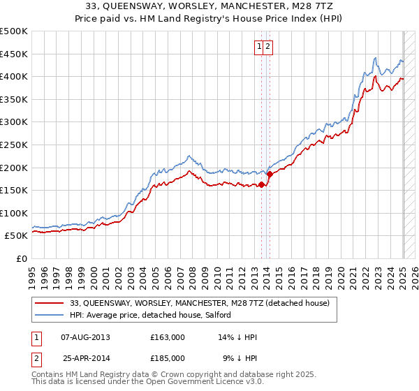 33, QUEENSWAY, WORSLEY, MANCHESTER, M28 7TZ: Price paid vs HM Land Registry's House Price Index