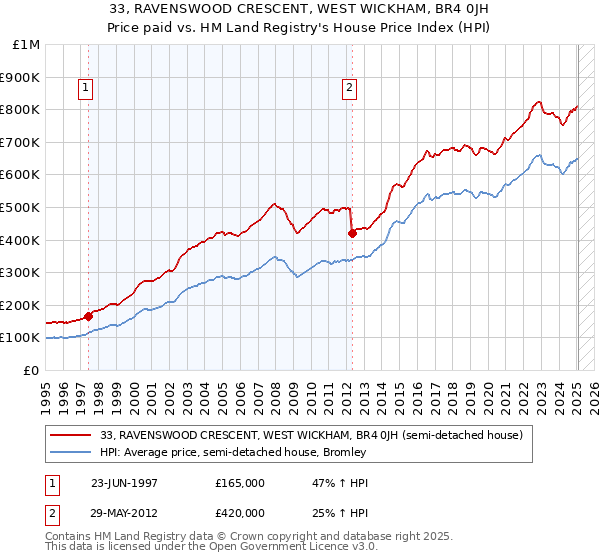33, RAVENSWOOD CRESCENT, WEST WICKHAM, BR4 0JH: Price paid vs HM Land Registry's House Price Index