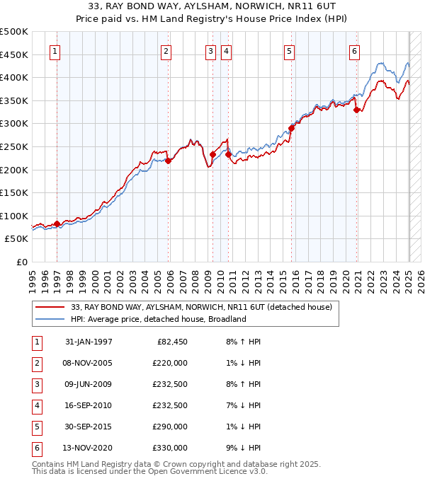 33, RAY BOND WAY, AYLSHAM, NORWICH, NR11 6UT: Price paid vs HM Land Registry's House Price Index