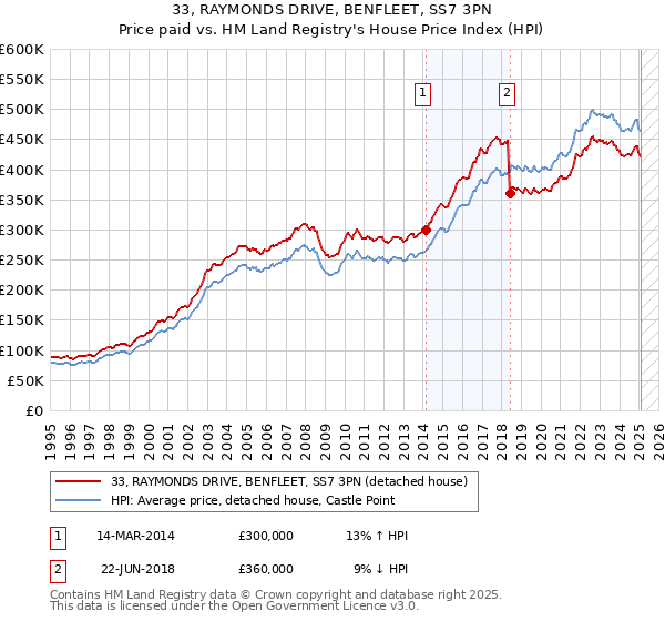 33, RAYMONDS DRIVE, BENFLEET, SS7 3PN: Price paid vs HM Land Registry's House Price Index