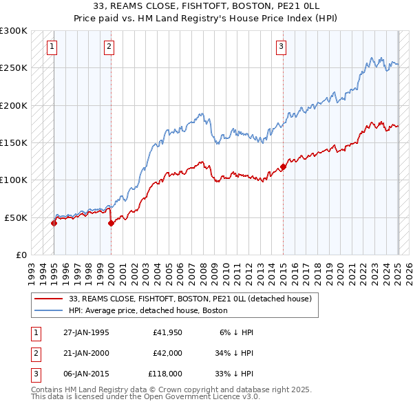 33, REAMS CLOSE, FISHTOFT, BOSTON, PE21 0LL: Price paid vs HM Land Registry's House Price Index
