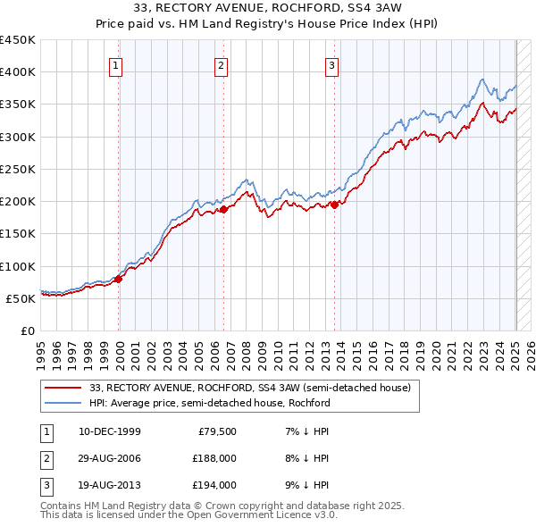 33, RECTORY AVENUE, ROCHFORD, SS4 3AW: Price paid vs HM Land Registry's House Price Index