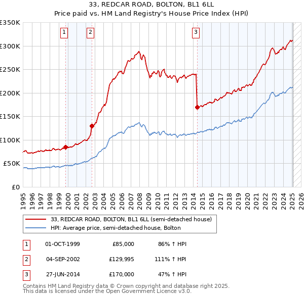 33, REDCAR ROAD, BOLTON, BL1 6LL: Price paid vs HM Land Registry's House Price Index