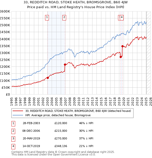 33, REDDITCH ROAD, STOKE HEATH, BROMSGROVE, B60 4JW: Price paid vs HM Land Registry's House Price Index
