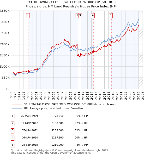33, REDWING CLOSE, GATEFORD, WORKSOP, S81 8UR: Price paid vs HM Land Registry's House Price Index