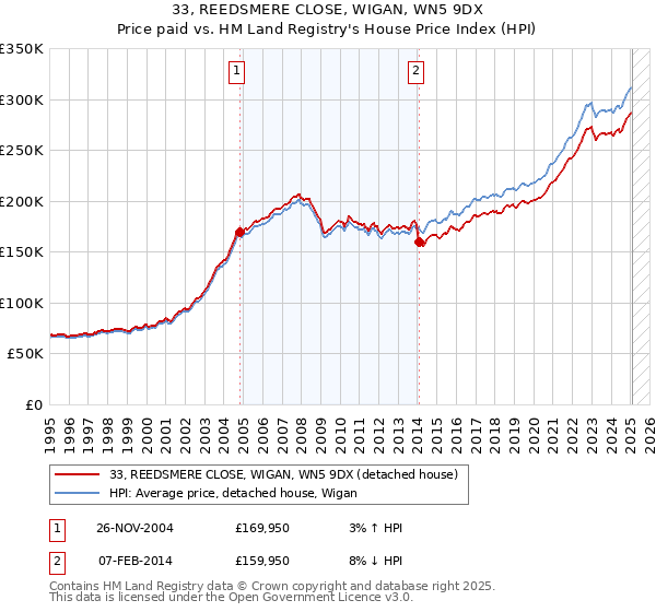 33, REEDSMERE CLOSE, WIGAN, WN5 9DX: Price paid vs HM Land Registry's House Price Index
