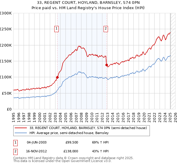33, REGENT COURT, HOYLAND, BARNSLEY, S74 0PN: Price paid vs HM Land Registry's House Price Index