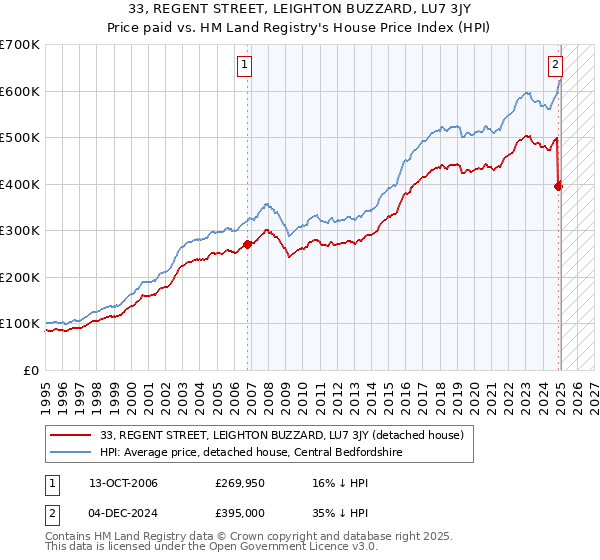 33, REGENT STREET, LEIGHTON BUZZARD, LU7 3JY: Price paid vs HM Land Registry's House Price Index