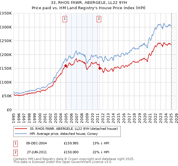 33, RHOS FAWR, ABERGELE, LL22 9YH: Price paid vs HM Land Registry's House Price Index