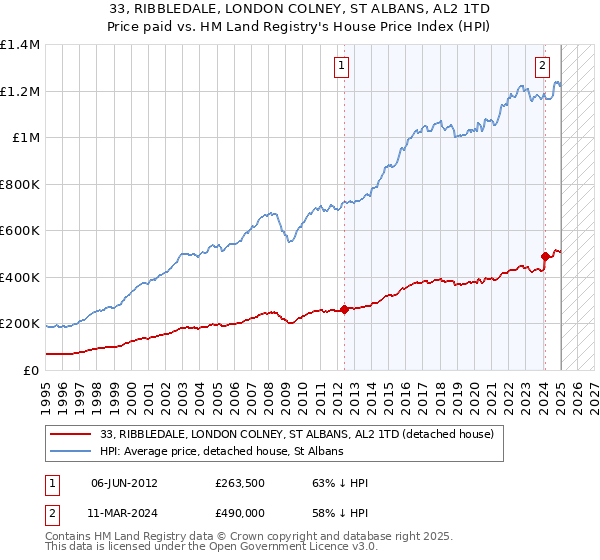 33, RIBBLEDALE, LONDON COLNEY, ST ALBANS, AL2 1TD: Price paid vs HM Land Registry's House Price Index