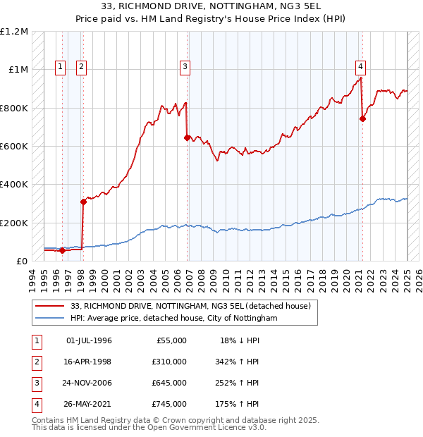 33, RICHMOND DRIVE, NOTTINGHAM, NG3 5EL: Price paid vs HM Land Registry's House Price Index