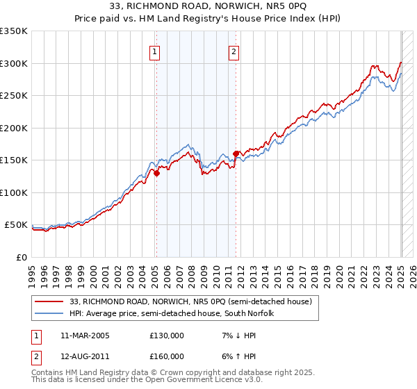 33, RICHMOND ROAD, NORWICH, NR5 0PQ: Price paid vs HM Land Registry's House Price Index