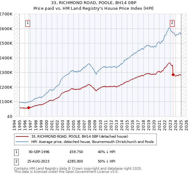 33, RICHMOND ROAD, POOLE, BH14 0BP: Price paid vs HM Land Registry's House Price Index