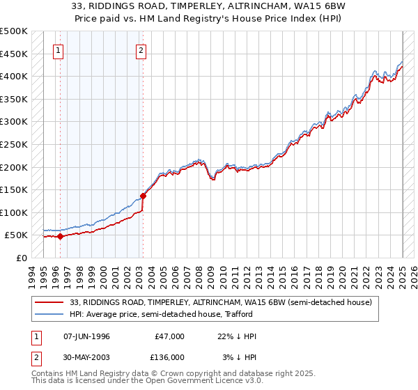 33, RIDDINGS ROAD, TIMPERLEY, ALTRINCHAM, WA15 6BW: Price paid vs HM Land Registry's House Price Index