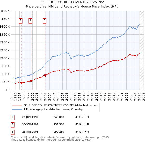 33, RIDGE COURT, COVENTRY, CV5 7PZ: Price paid vs HM Land Registry's House Price Index