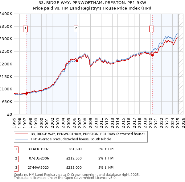 33, RIDGE WAY, PENWORTHAM, PRESTON, PR1 9XW: Price paid vs HM Land Registry's House Price Index