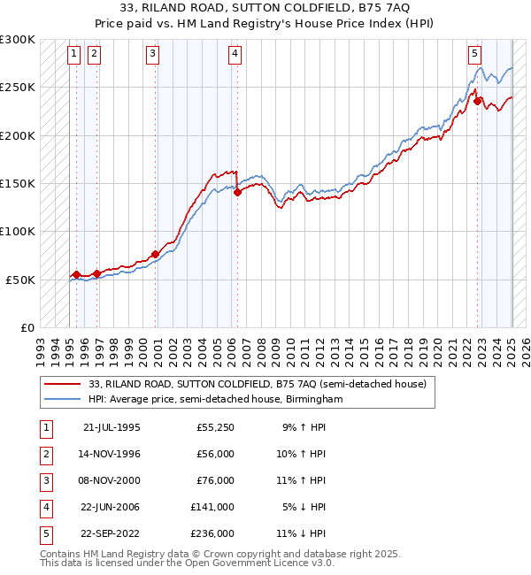 33, RILAND ROAD, SUTTON COLDFIELD, B75 7AQ: Price paid vs HM Land Registry's House Price Index