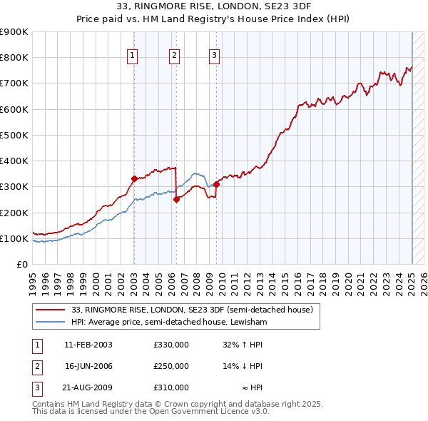 33, RINGMORE RISE, LONDON, SE23 3DF: Price paid vs HM Land Registry's House Price Index