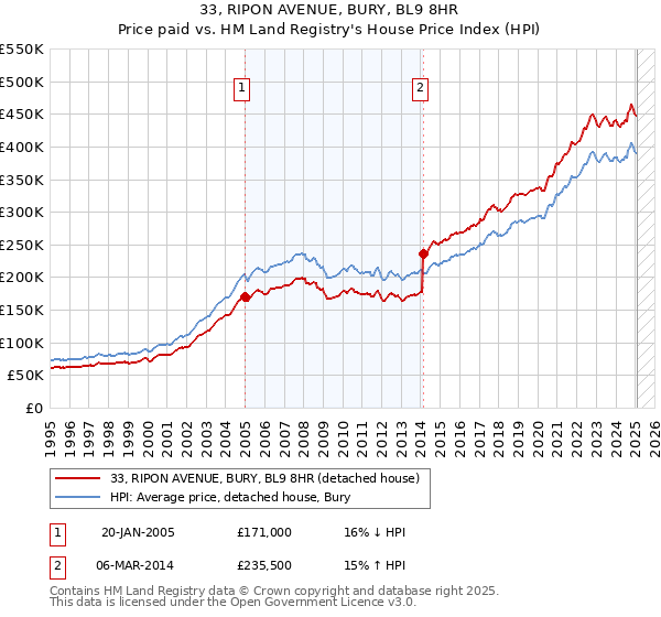 33, RIPON AVENUE, BURY, BL9 8HR: Price paid vs HM Land Registry's House Price Index