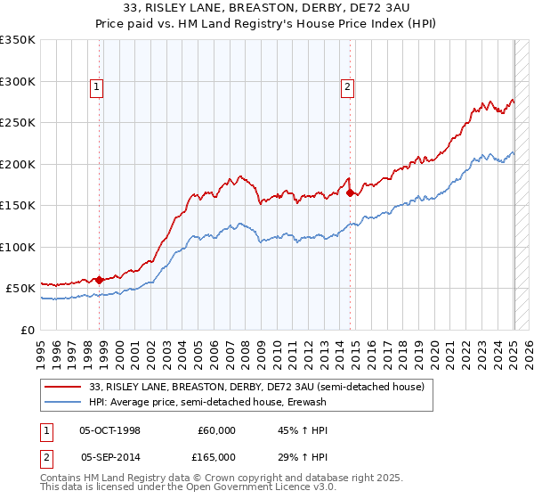33, RISLEY LANE, BREASTON, DERBY, DE72 3AU: Price paid vs HM Land Registry's House Price Index