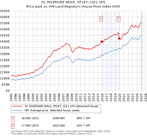 33, RIVERSIDE WALK, OTLEY, LS21 1FG: Price paid vs HM Land Registry's House Price Index