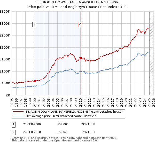 33, ROBIN DOWN LANE, MANSFIELD, NG18 4SP: Price paid vs HM Land Registry's House Price Index