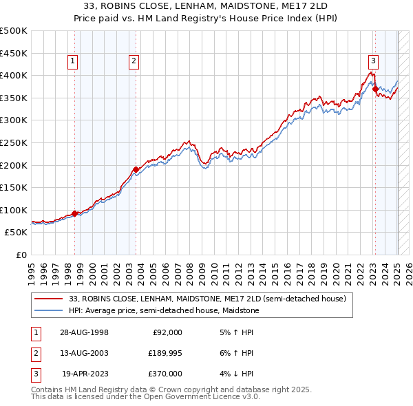 33, ROBINS CLOSE, LENHAM, MAIDSTONE, ME17 2LD: Price paid vs HM Land Registry's House Price Index